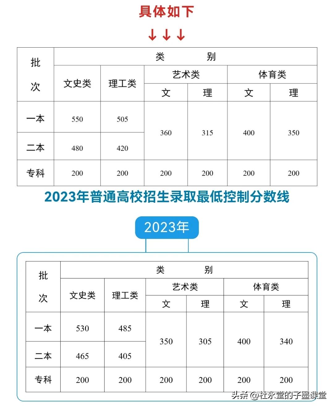 涨分了，涨分了[碰拳][碰拳][碰拳]
涨分了，涨分了[碰拳][碰拳][碰拳]
