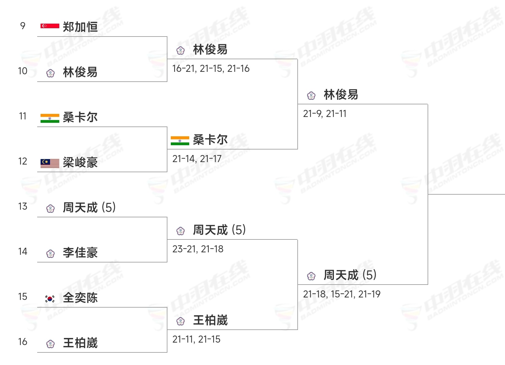 影帝内战战不停[doge]#2024泰国羽毛球大师赛# ​​​