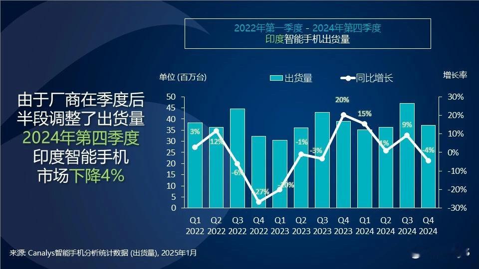 据 Canalys 报告，2024 年第四季度由于厂商在节后调整库存，印度智能手