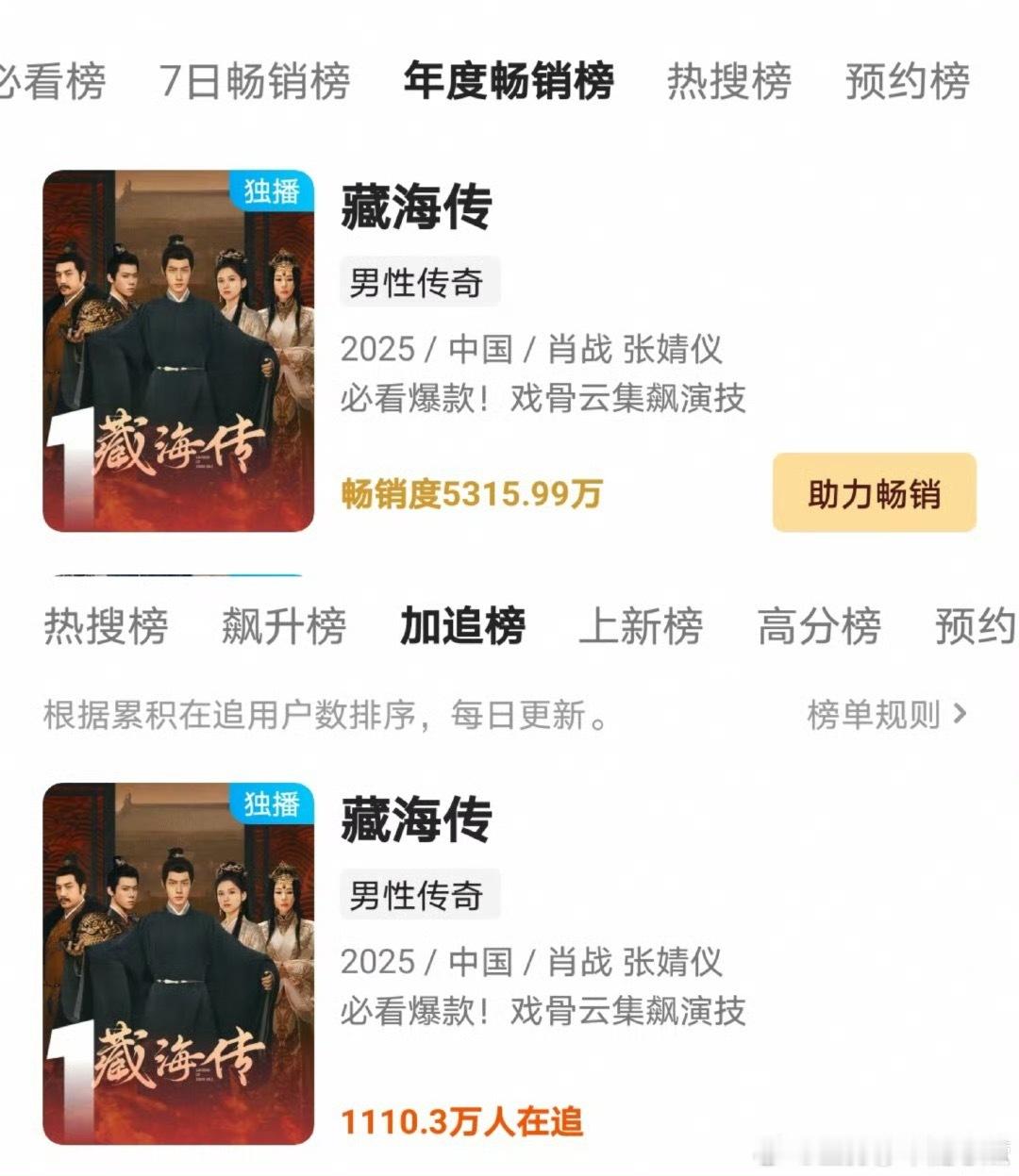 《藏海传》不仅拉新年榜第一，加追榜高达1110.3万人，也登顶！ 史冠且仍在破记