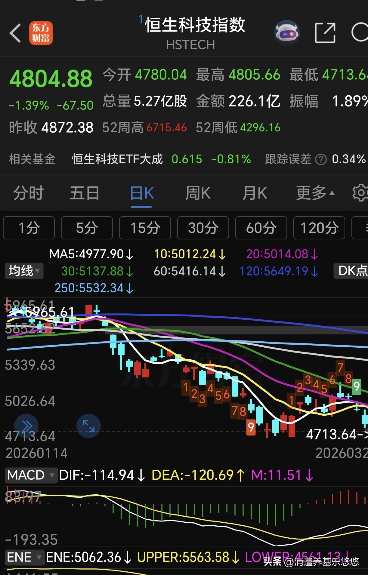 恒生科技指数今天创新低，港股通创新药继续向下方低点奔去，看它能不能形成一个小双底