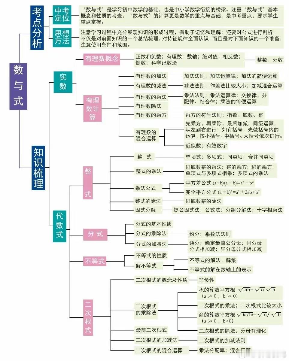 “初中数学再难，无非就这八页”建议收藏备用。 