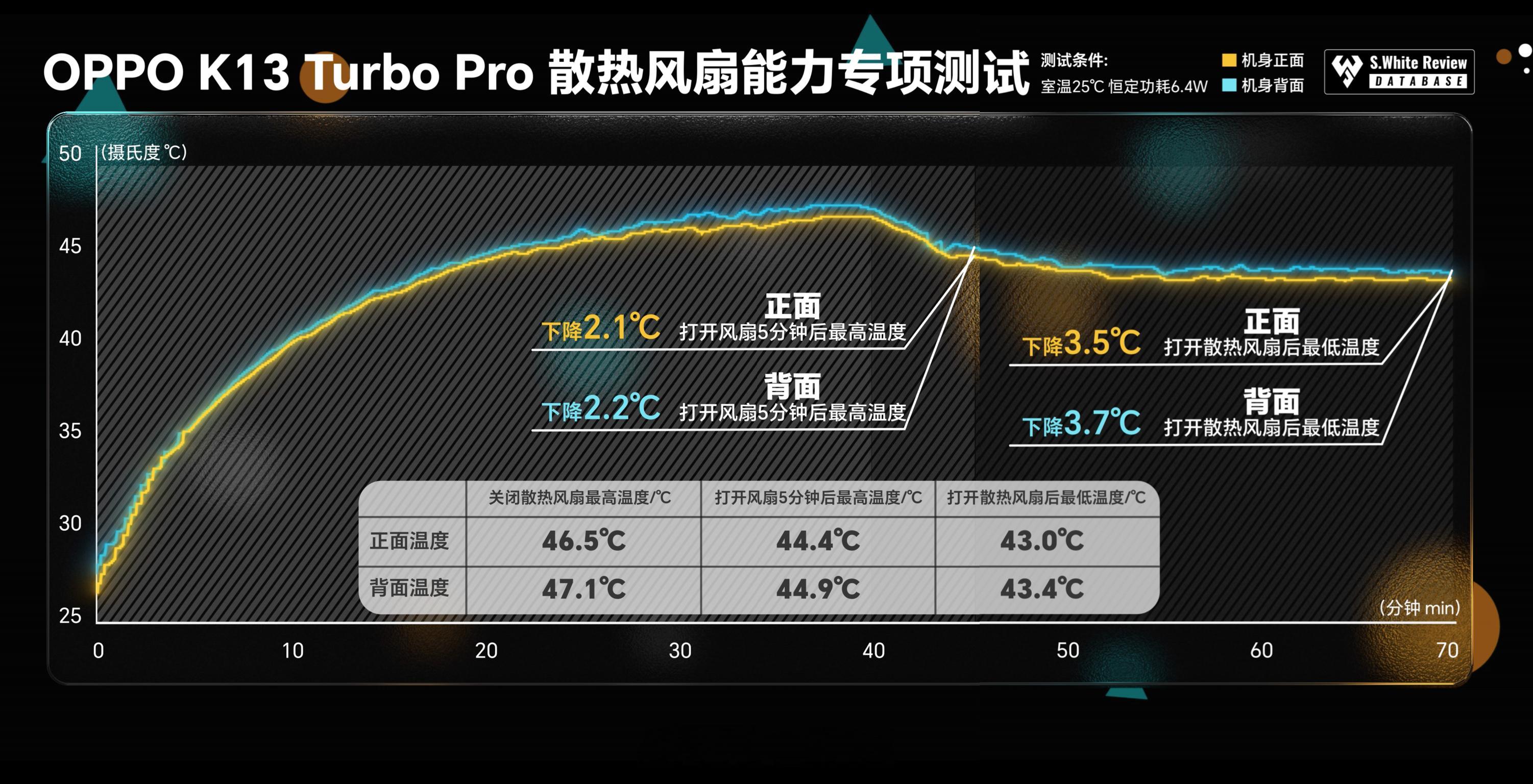 夏天——对手机来说挺艰难！因为很难克服发热发烫，而新发布的OPPO K13 Tu