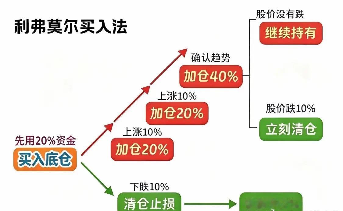 利弗莫尔买入法即常用的浮盈加仓法点赞收藏178