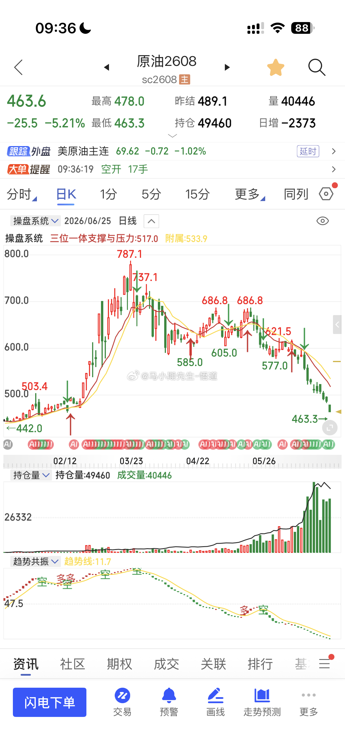 原油跌到472，现在462距离452会越来越快！日量继续巨阴量，继续高空了期货原