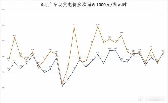 南方电价突然蹿高 广东最扎眼电价不是小波动，这次是直接往1元一度逼。4月1日至2