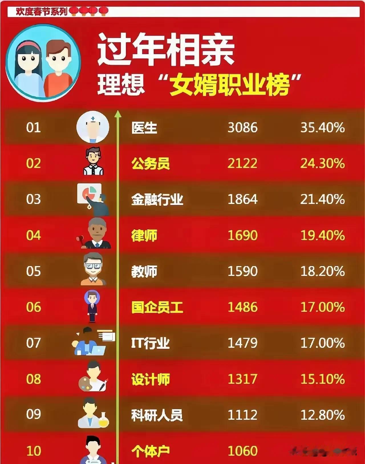 网友总结的
马上过年了
过年相亲
理想“女婿职业榜”
是真的吗？