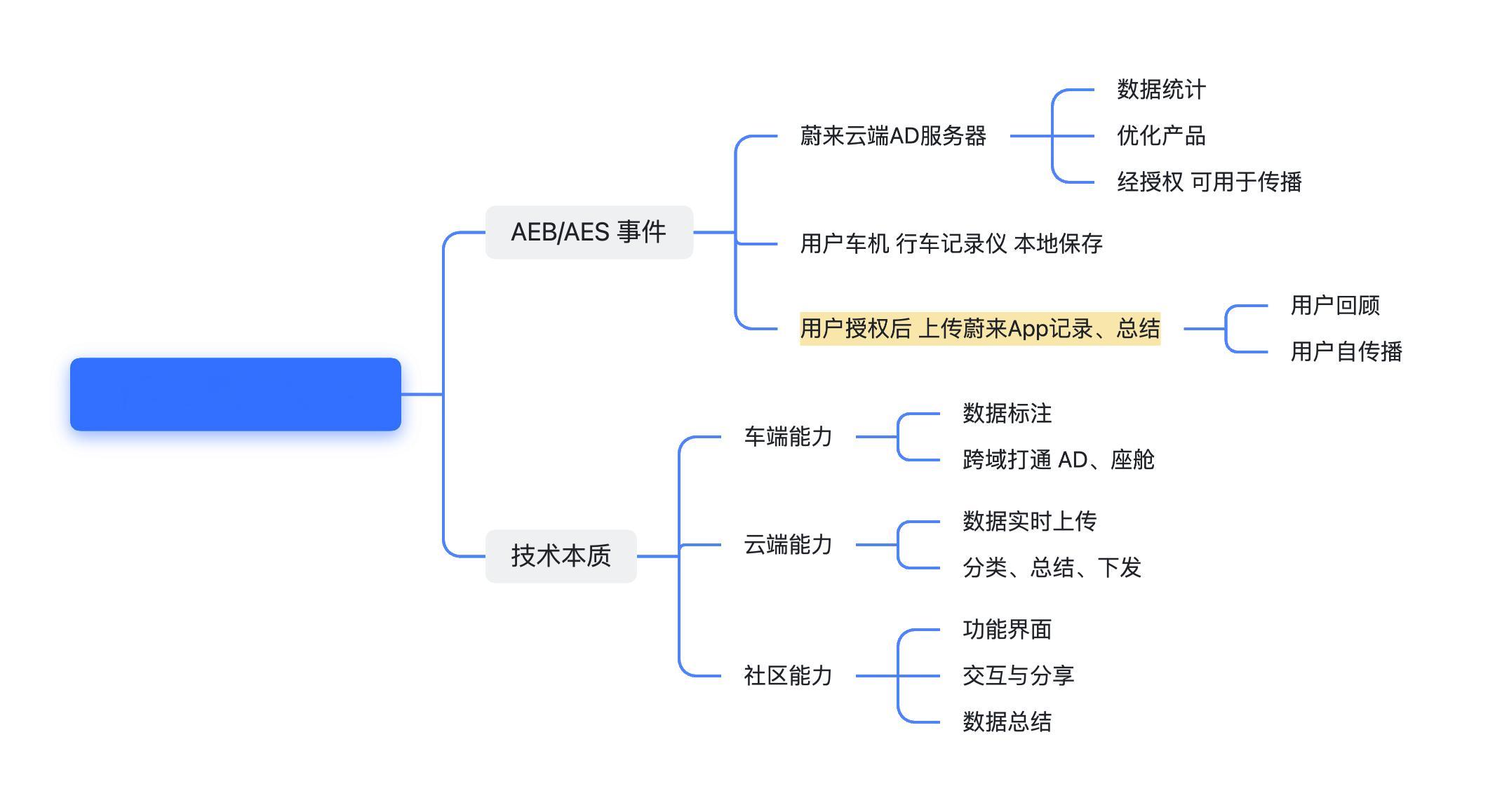 过去有些人喜欢说：蔚来经常把“肉埋在饭里”，好东西不会讲。最近我看到了很多积极变