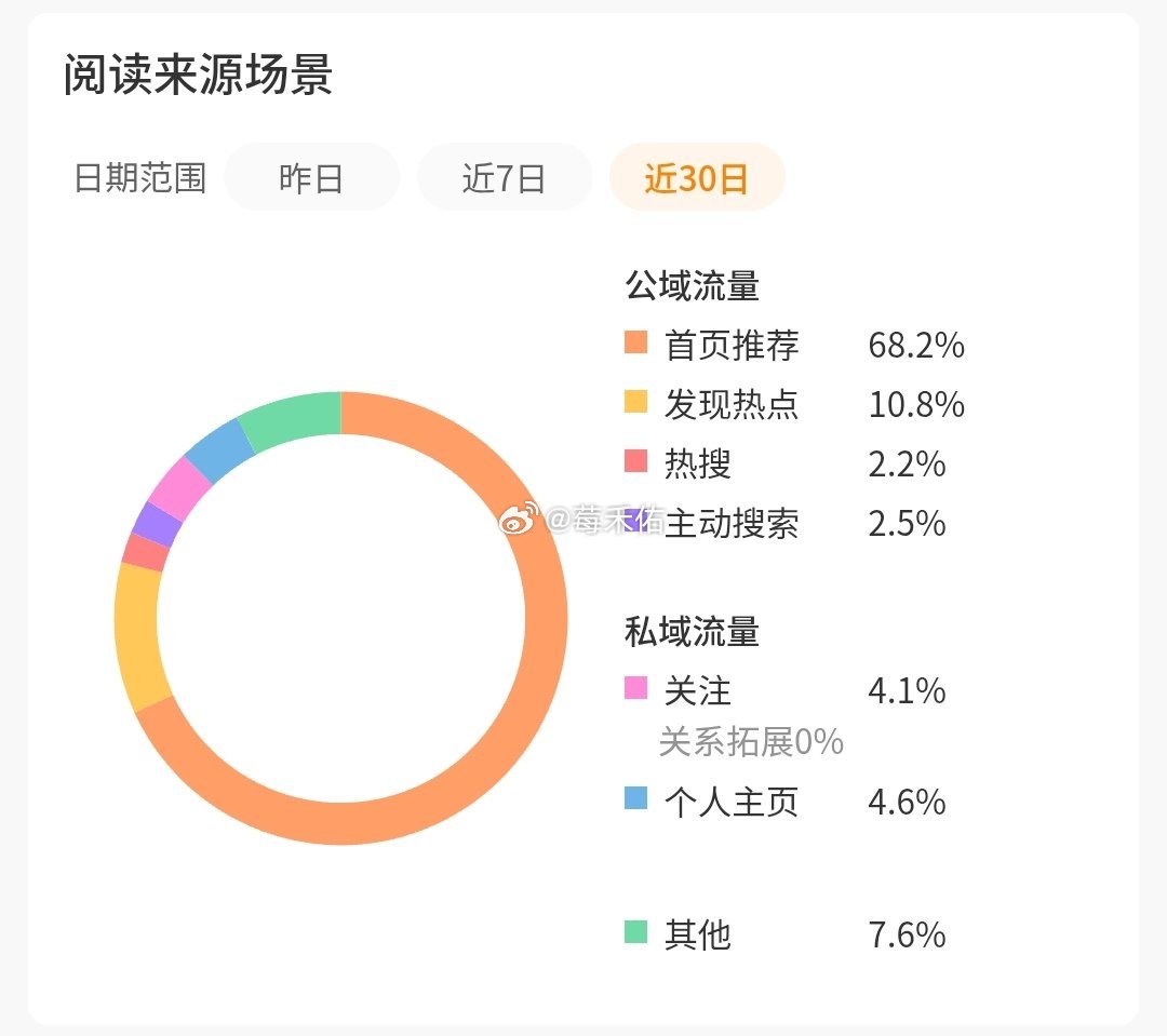 📝68.2%  专栏 · tjt养成记