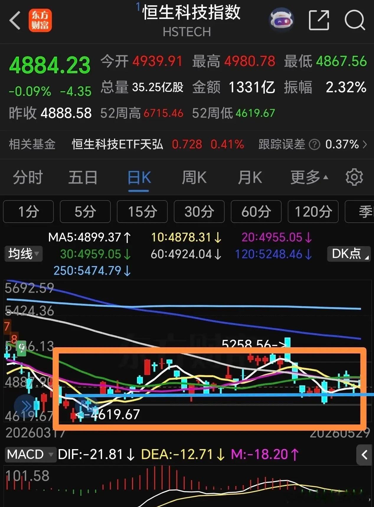 港股通创新药终于硬气了一回，今天收盘上涨4.62%，收复昨天的失地，虽然今天强势