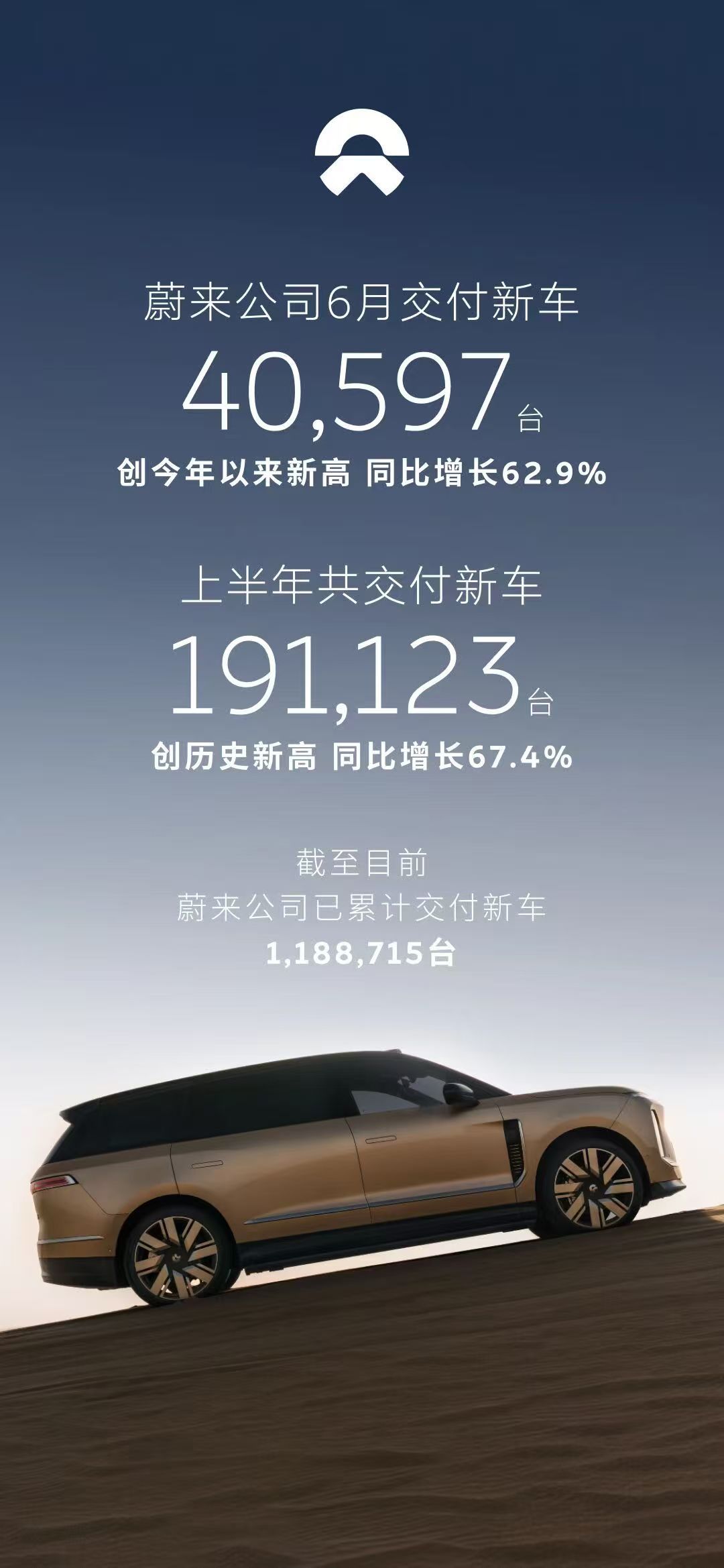 蔚来公司6月交付新车40,597台，创今年以来新高，同比增长62.9%。其中，蔚