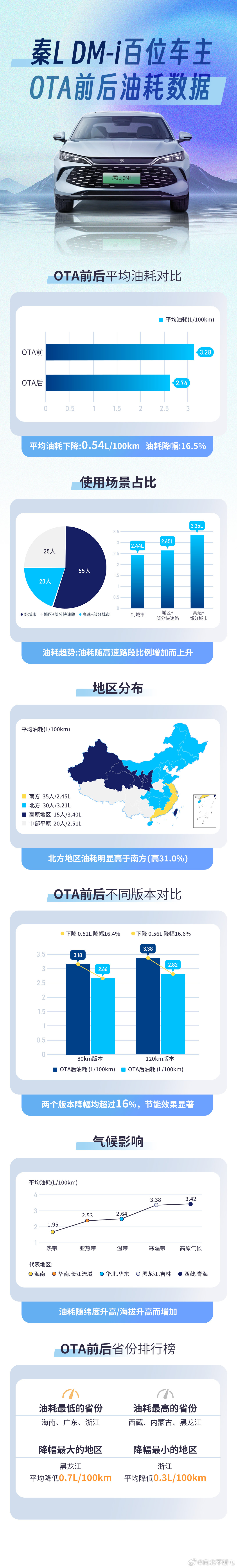 10月中旬我 征集了秦L百位车主数据，现在终于给大家整理好了，足足找了100名真