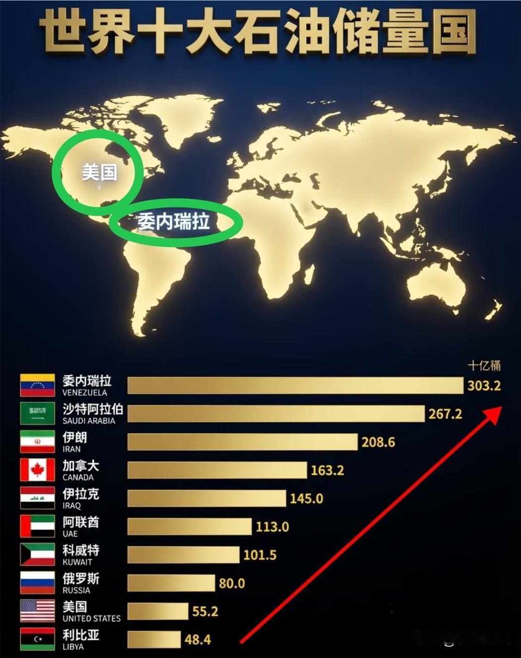 美国对委内瑞拉动手，肉眼可见的就是那全球第一的石油储备，仔细琢磨一下美国试图控制