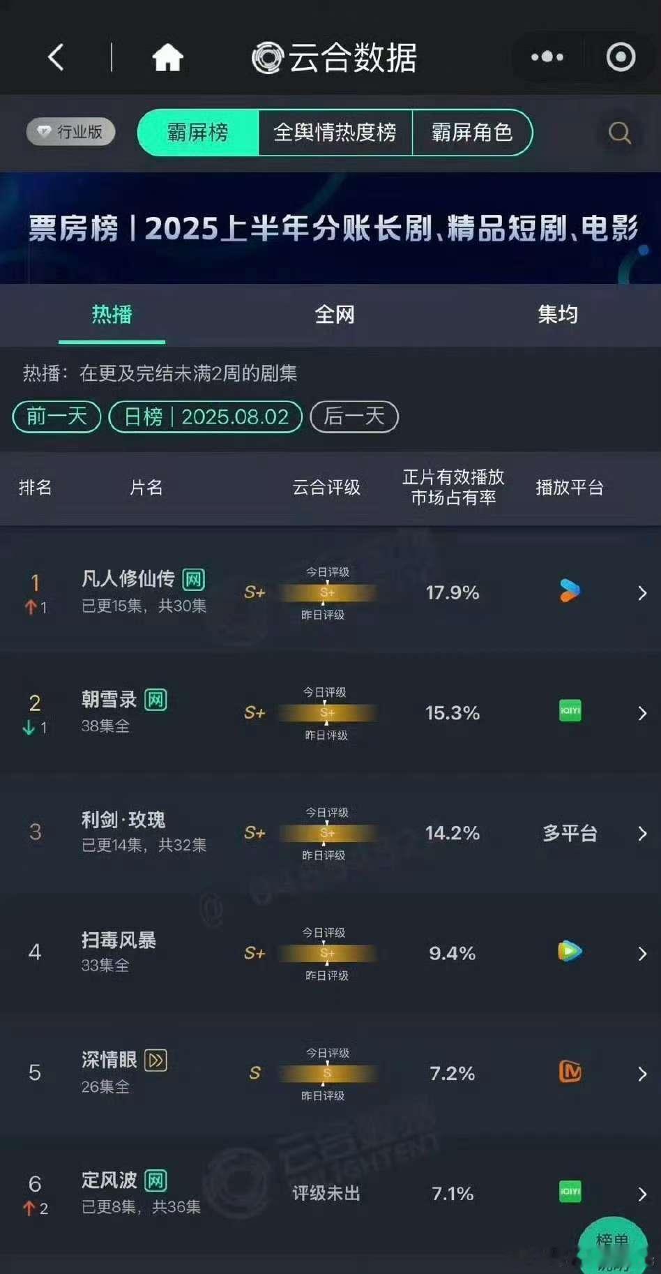 8.2云合杨洋 凡人修仙传17.9%登顶 预估3700+迪丽热巴 利剑玫瑰14.