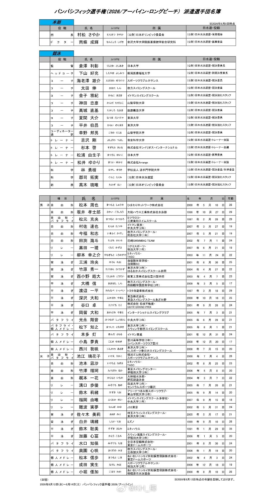 日本泳协对泛太大名单更新🆕只增加冈留大和和谷口卓两名蛙泳选手，平井瑞希落选今年