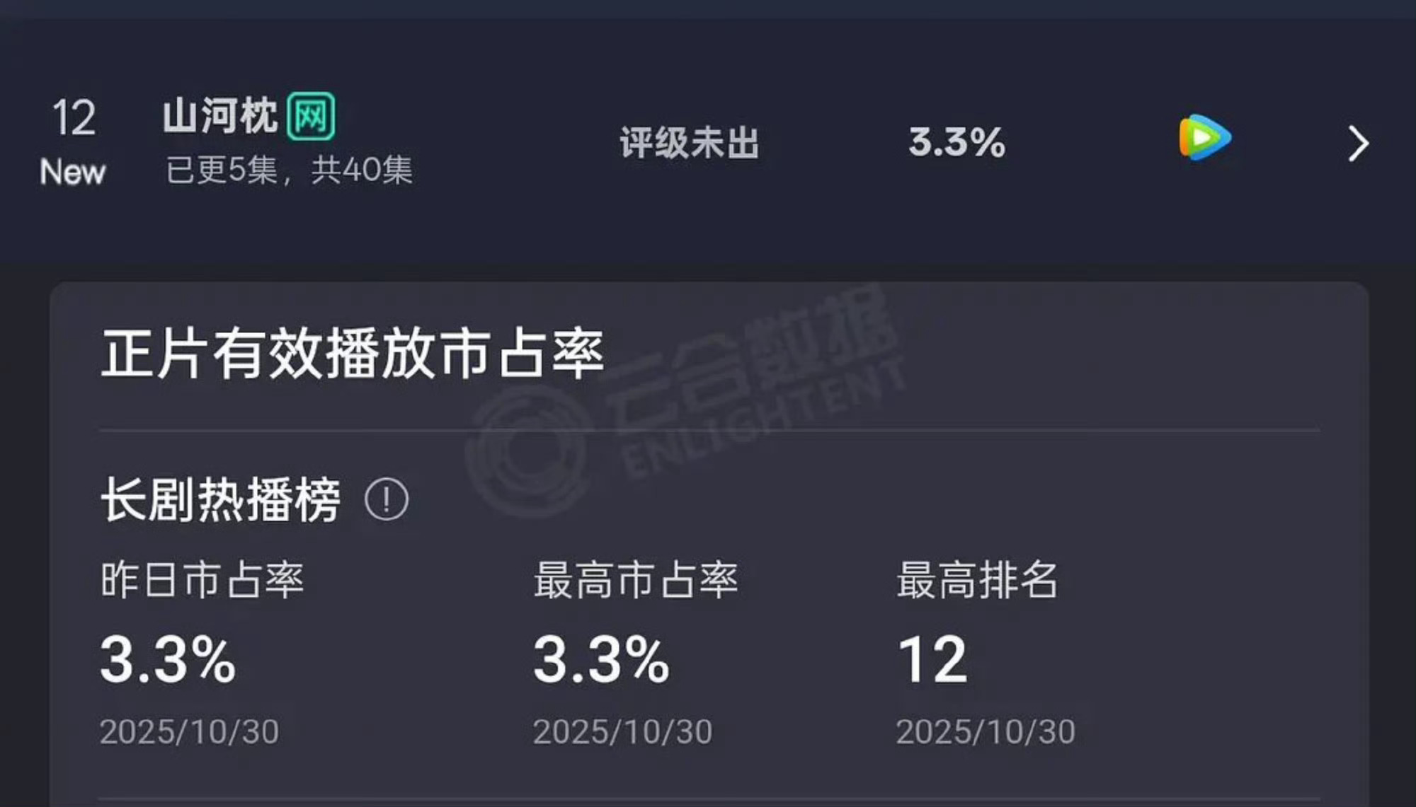 山河枕云合首日占比仅3.3，低开成这样又是一把必扑局，所谓的“爆剧生”就这样砸穿