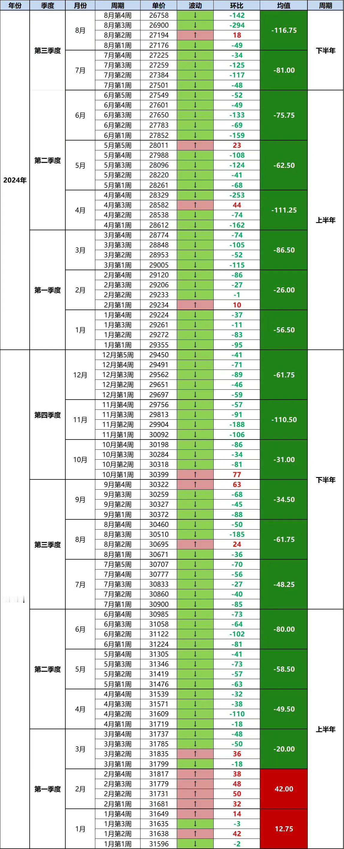 广州二手房挂牌价趋势：买卖双方博弈产生的边际价格在持续下探，下半年的降幅没有收窄