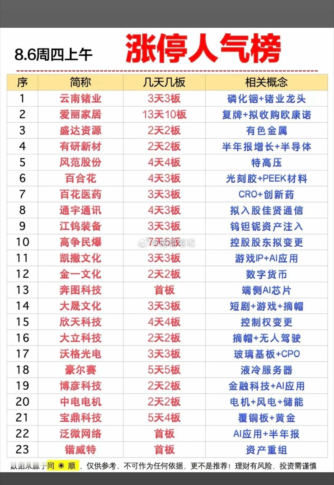 8.06周四  涨停板股票+人气热度榜！1.磷化铟，有色2.特高压3.数字货币4
