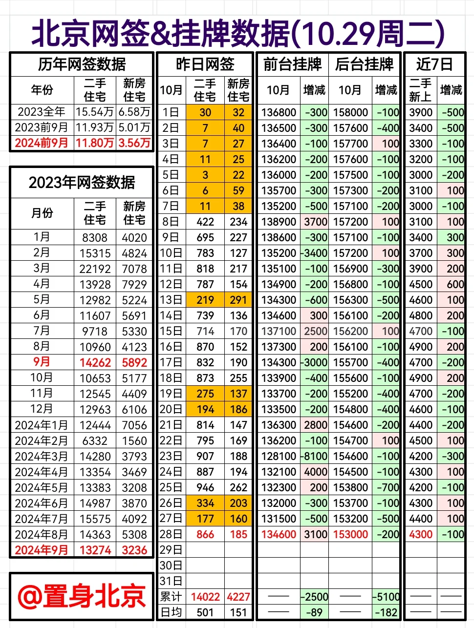 10.29周二北京网签&挂牌