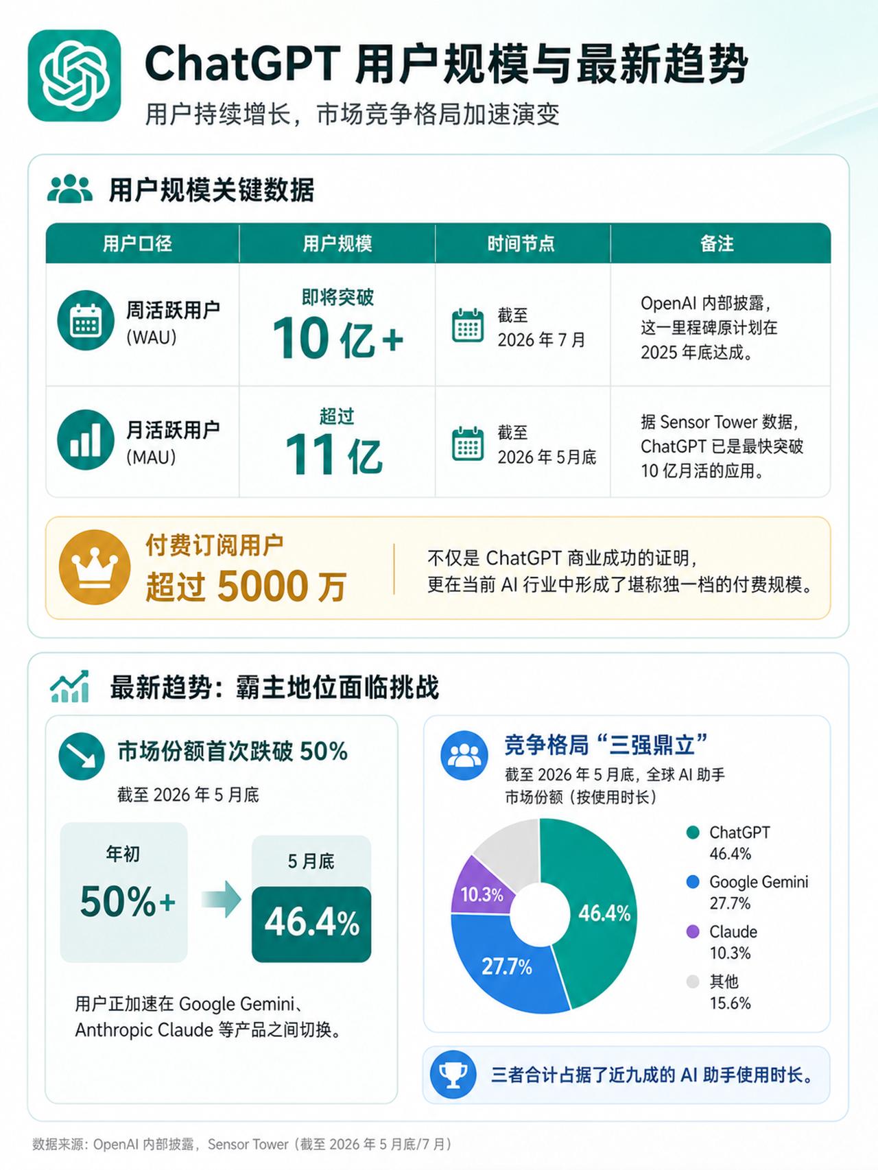 ChatGPT用户超10亿GPT 全球ai竞争 大模型