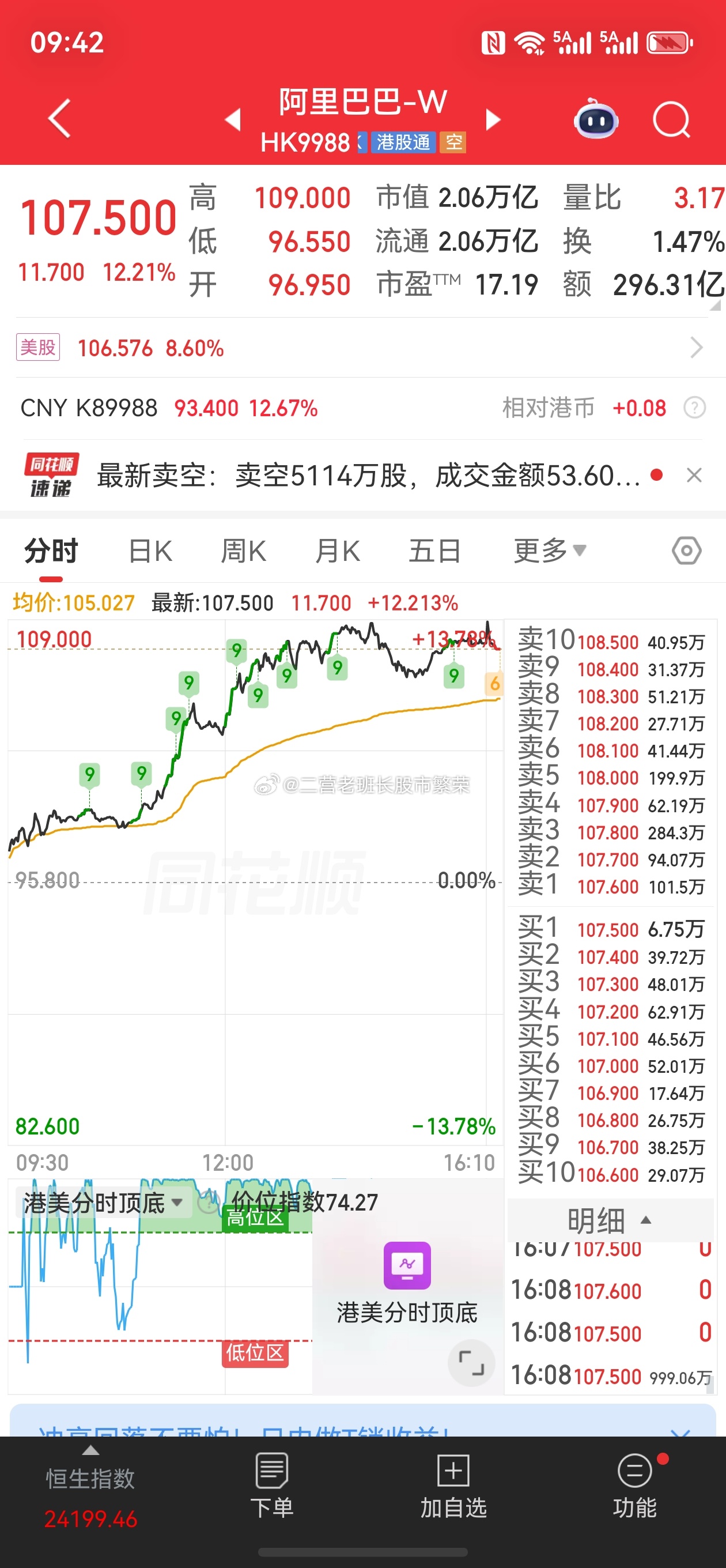 股票东方财富 美股三大指数集体低开，道指跌1.04%，纳指跌0.6%，标普500