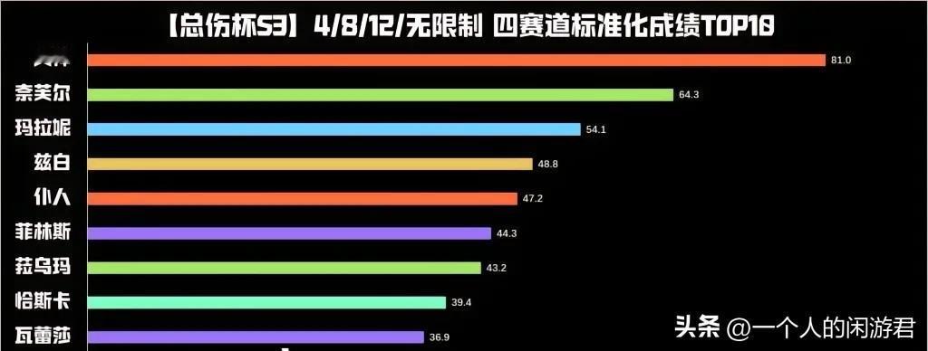 目前原神主流6个配队
1、蛇鹿少+草神、妮、白术（妮是妮露），满配是妮最强（月绽