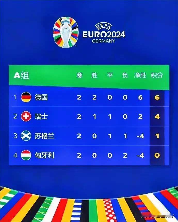 毫无压力！随着德国2:0匈牙利，不得不说的三个事实：
1. 东道主德国队是第一个