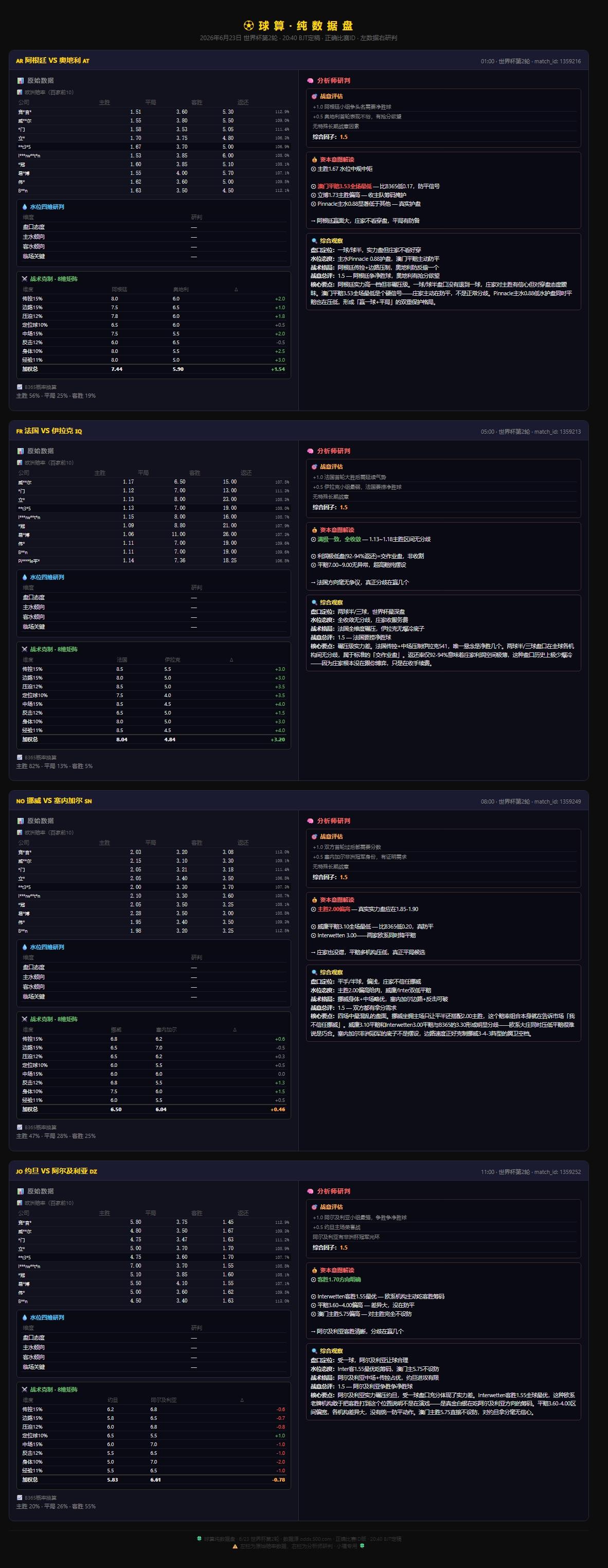 🔥6/23世界杯4场 ·数据盘口拆解
阿根廷 vs 奥地利 |01:00
B3