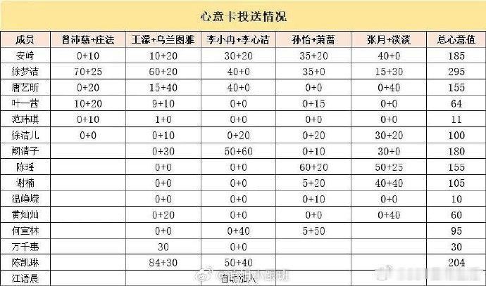 浪姐五公选人心意值汇总浪姐五公组队心意值投送结果 浪姐五公组队心意值投送结果 