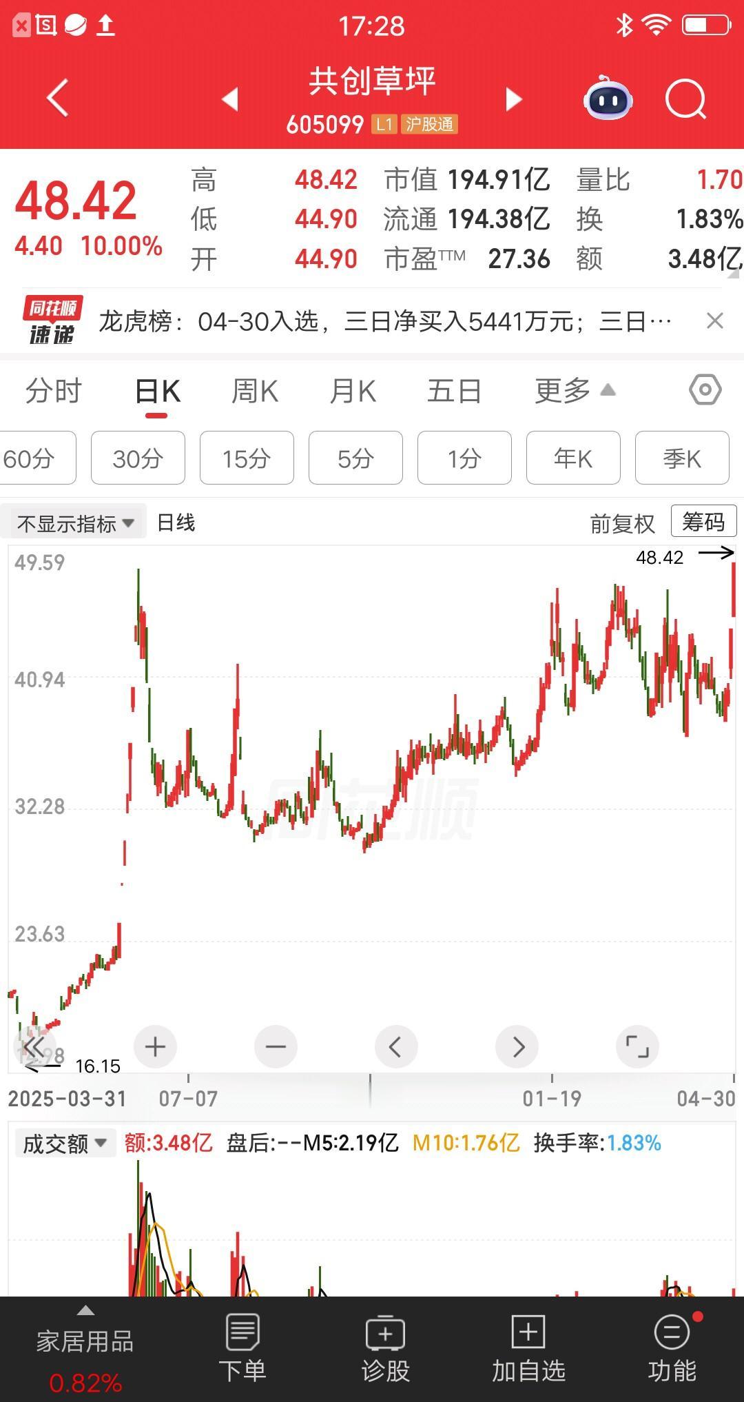 一位广东的股民，45元买的共创草坪，34元割肉出局，大亏了17万块。去年六月初，