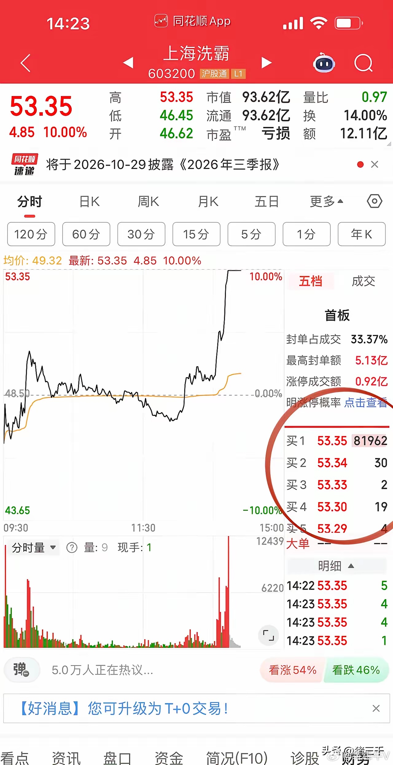 电池股方向再次异动：上海洗霸点火飞升封板，设备方向先导智能、利元亨有跟进动作。这