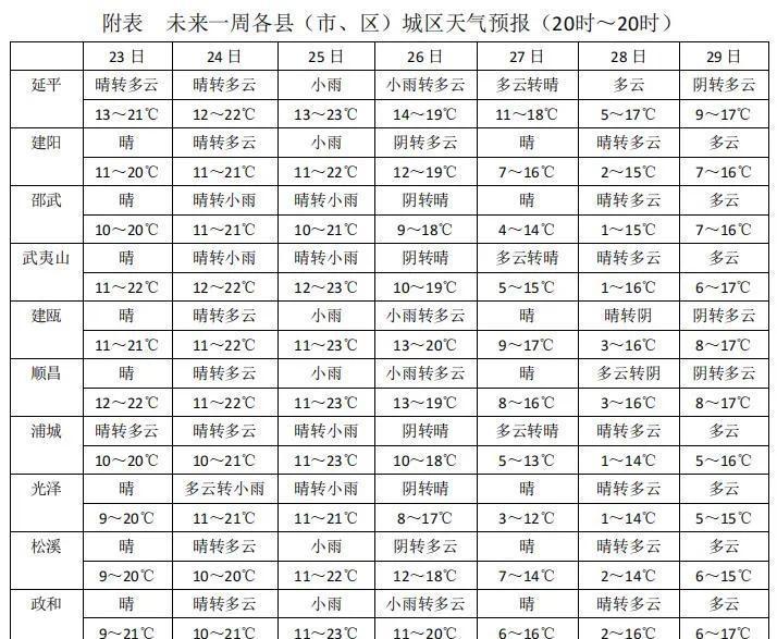 这南平的冬天可真是冷得让人措手不及啊！气象局说，24号到26号南平要下雨，然后2