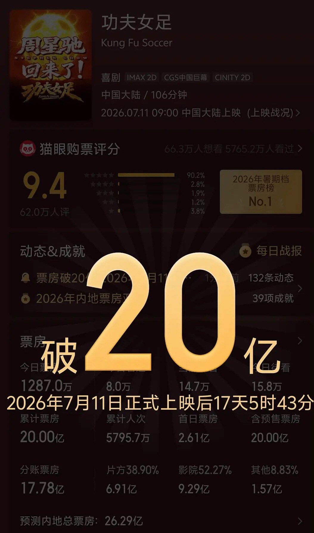 功夫女足票房破20亿恭喜《功夫女足》票房破20亿，周星驰伟大！上映17天破20亿
