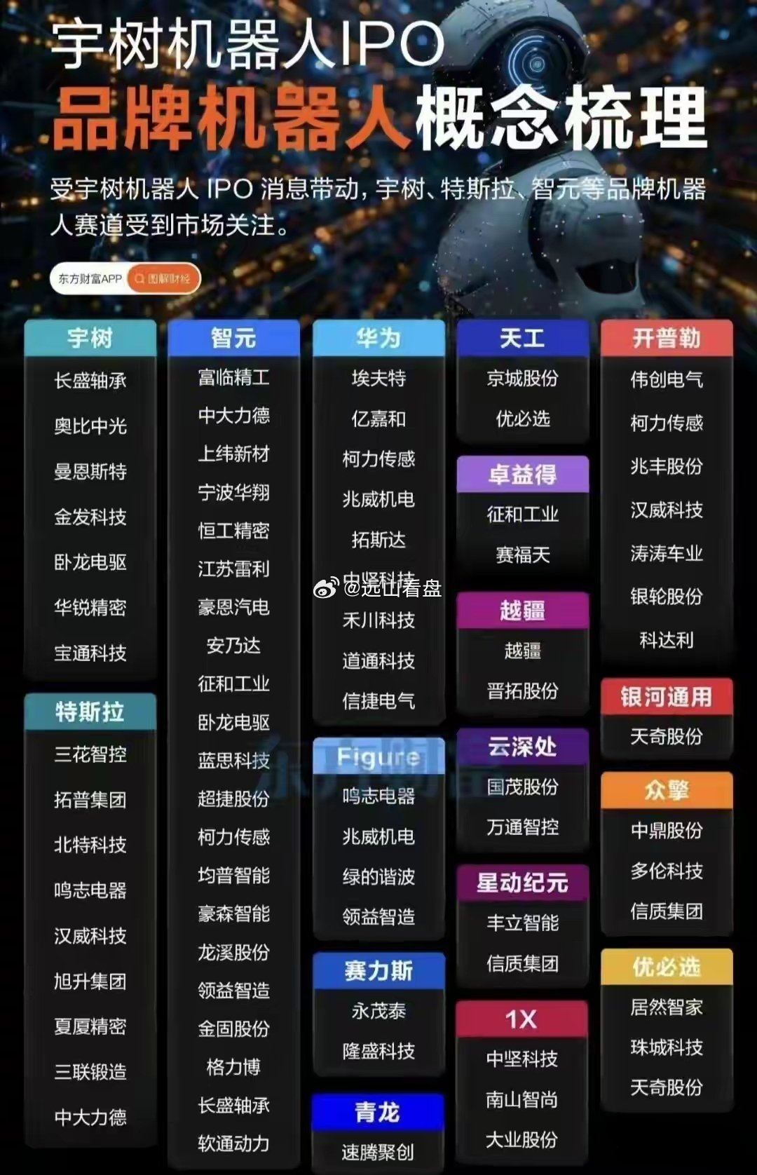 宇树科技IPO在即，机器人相关概念股一览表，仅供参考。 