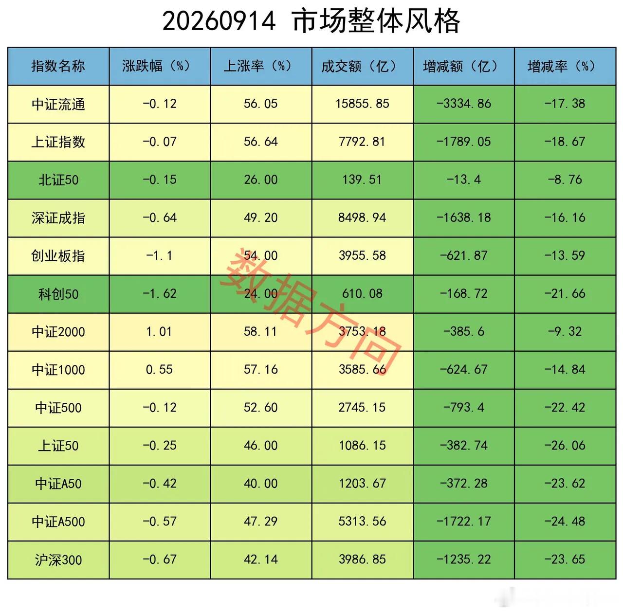 大盘弱整理，成交额创年内次低，逆市放量的行业只有1个 大盘低开后弱整理，早盘一度
