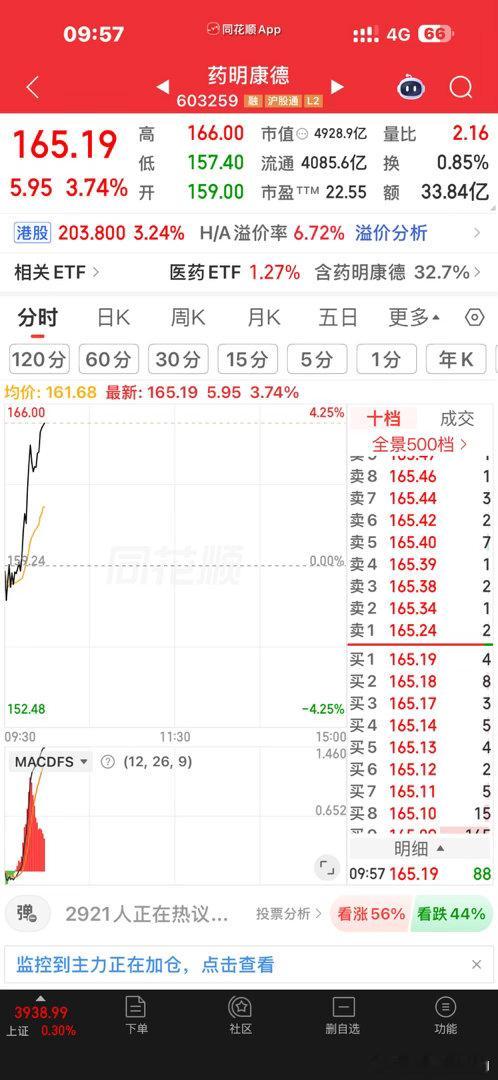 科技高开高走追涨，套一批割肉医药去追科技的又套一批一会儿会不会来追医药的又套一批