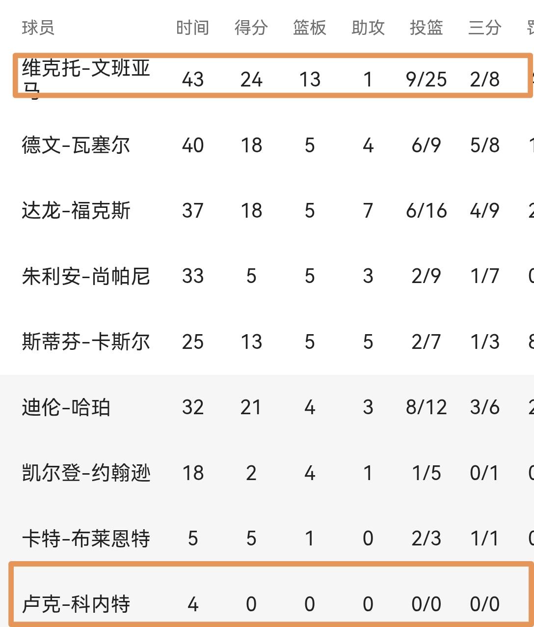 别再埋怨福克斯了，马刺这场输球的问题只有一个！

不可否认，马刺输的太可惜！
不