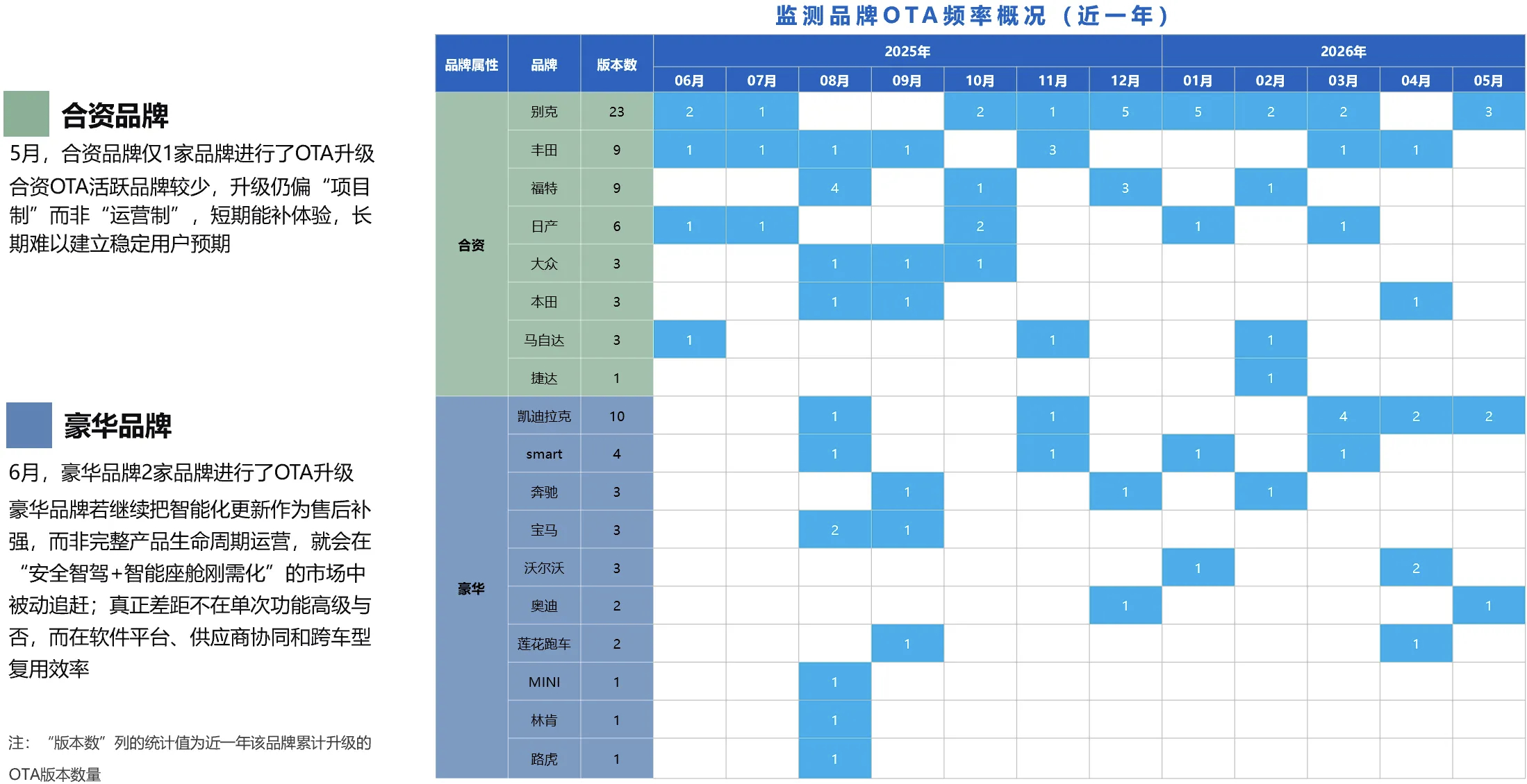 乘联分会“OTA监测月报”新鲜出炉！5月全行业OTA升级1228项功能，环比暴涨