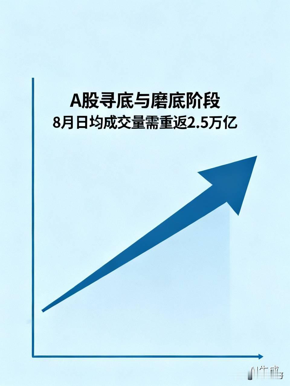 你觉得A股未来还会有大行情吗8月就是寻底和磨底的阶段，如果市场回不到2.5万亿以