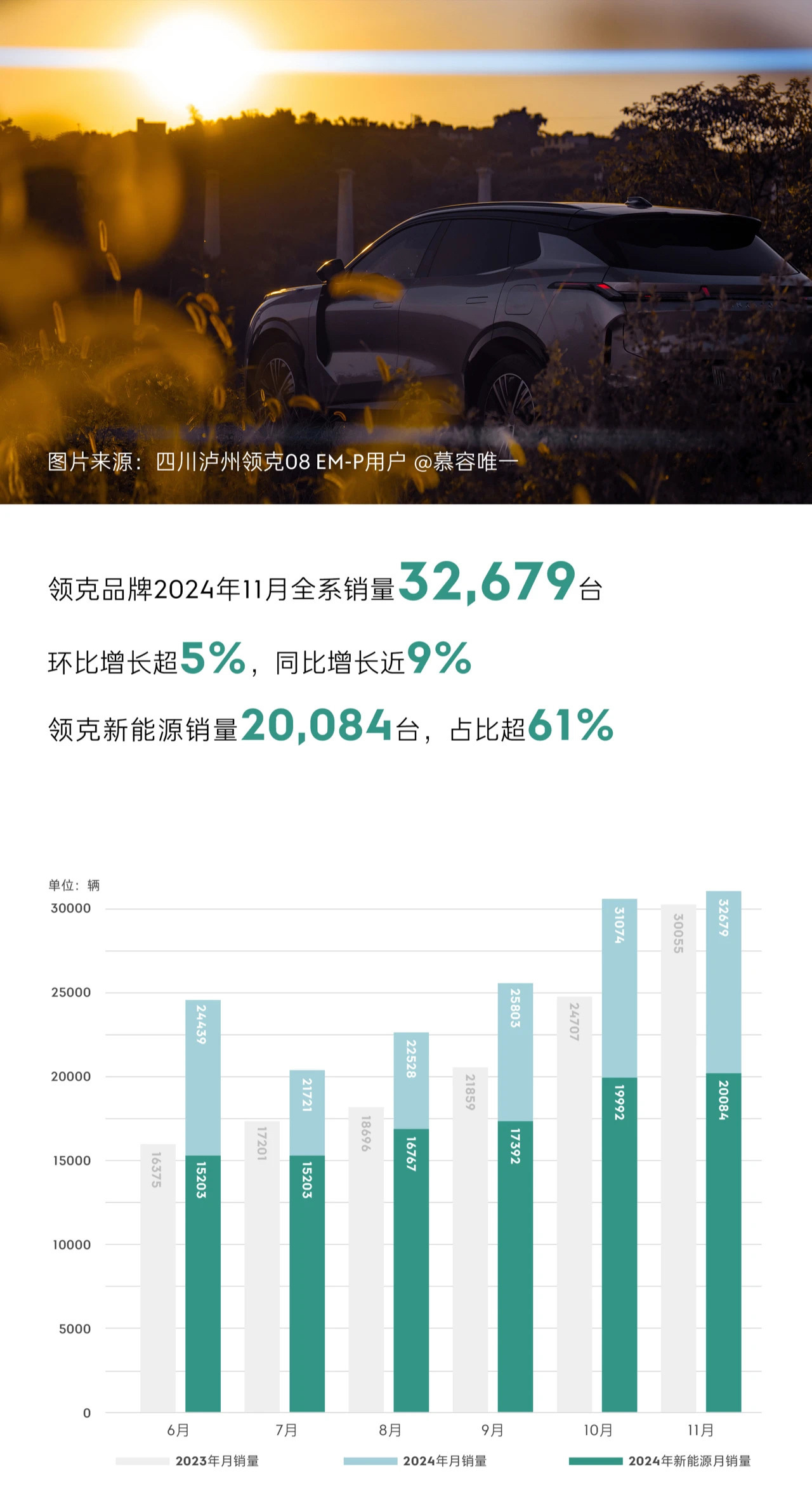 领克品牌11月全系销量32,679台，同比增长近9%，环比增长超5%，再度刷新历