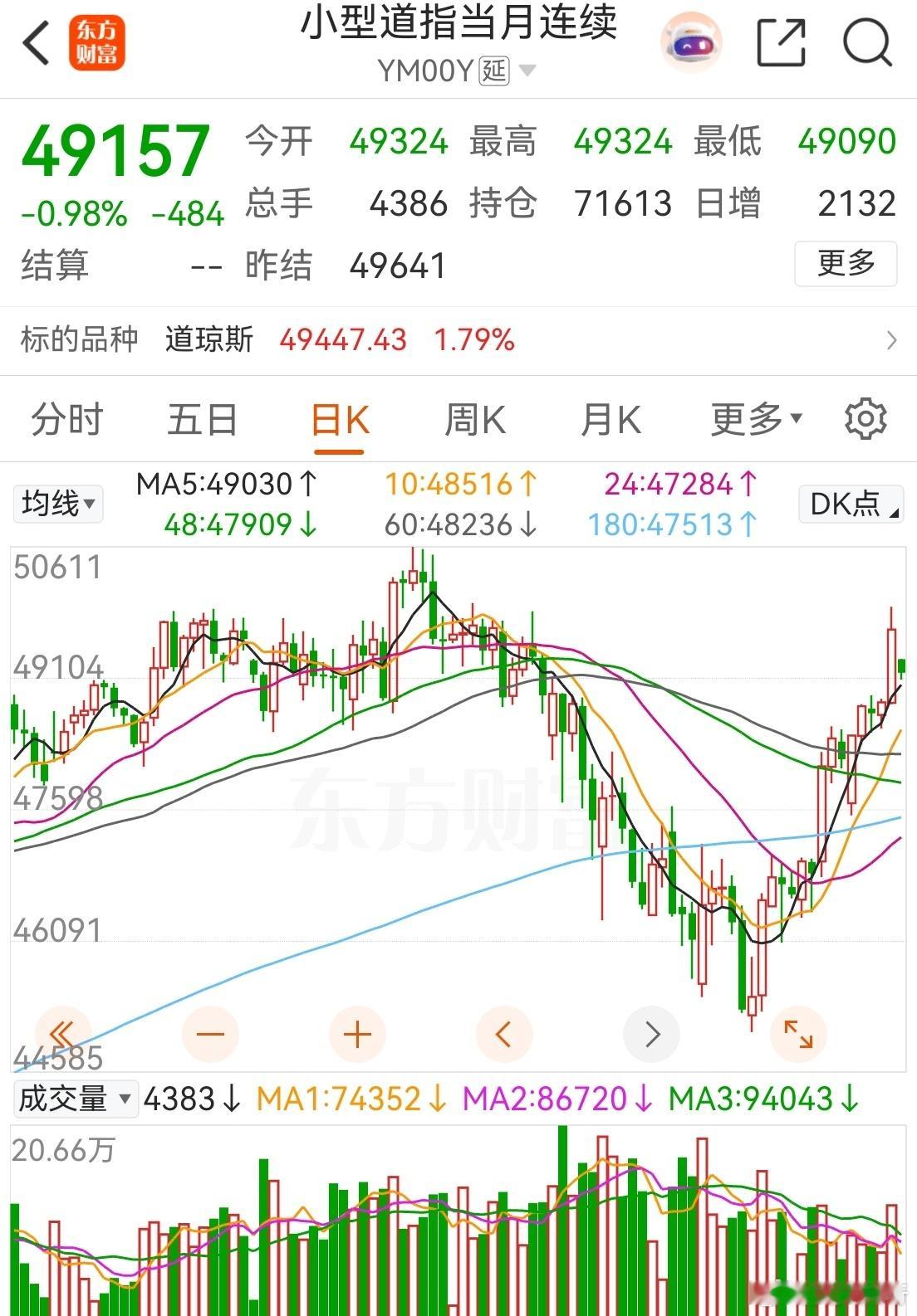 日经反应不大，已经麻木了。道琼斯期指低开，目前跌幅0.98%。A股主要看开盘，微