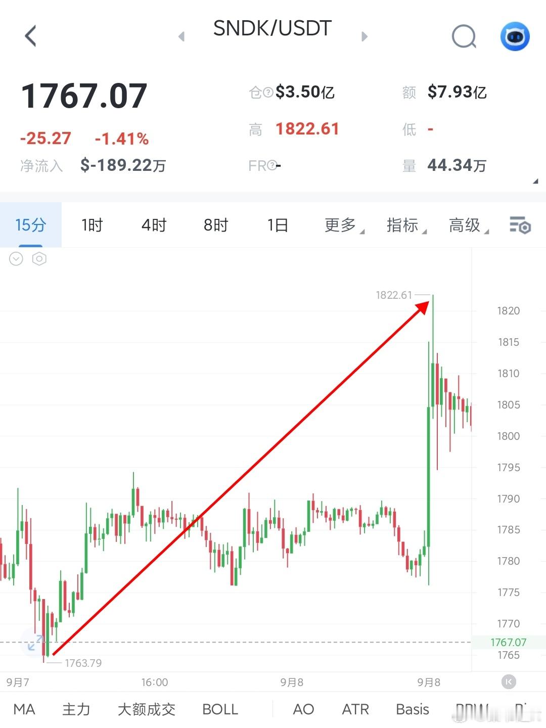 闪迪回踩1760附近后向上测试，最高到1822就被按回来了，不过都在我们的预期内