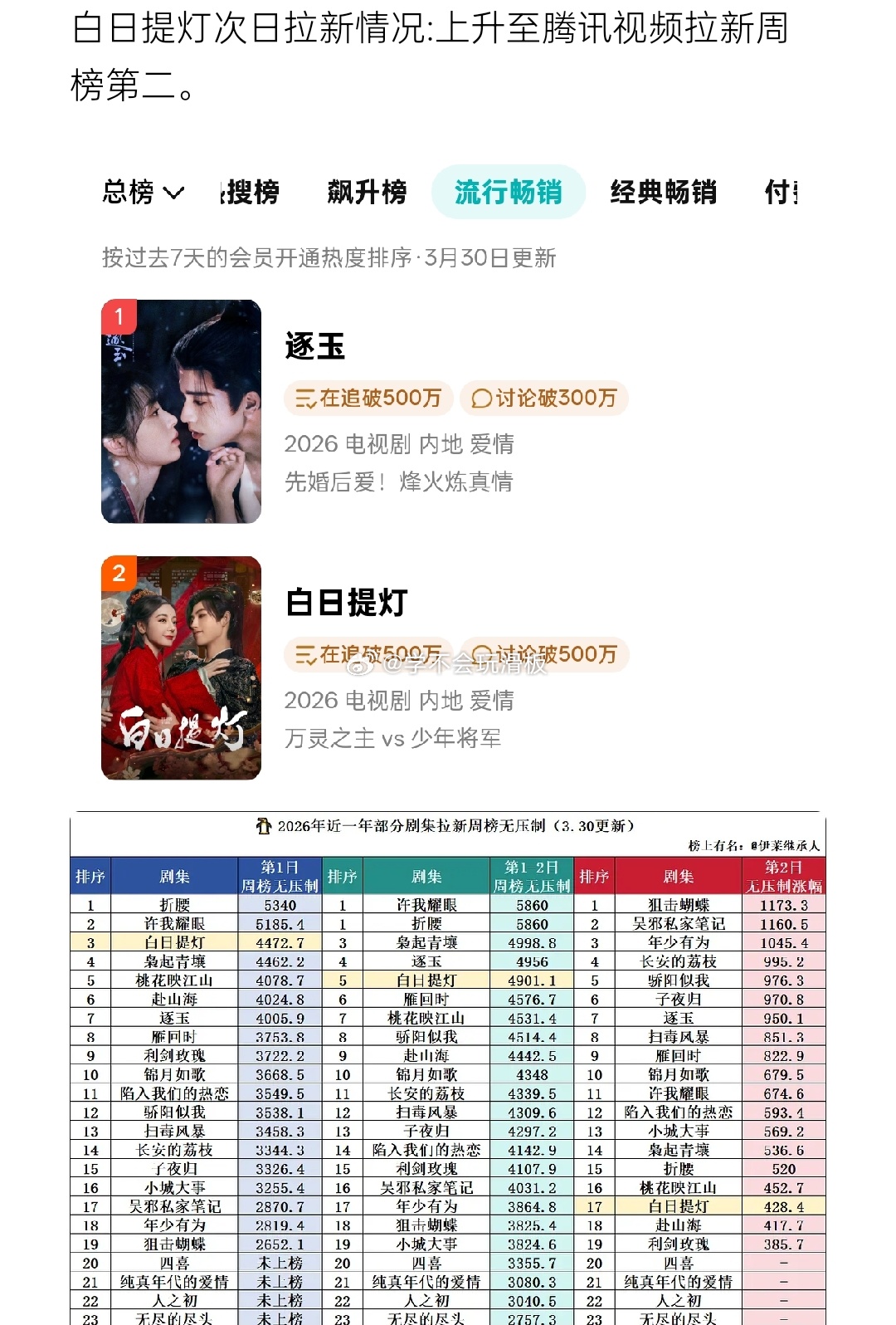 迪丽热巴、陈飞宇《白日提灯》腾讯视频拉新周榜上升至第二。 