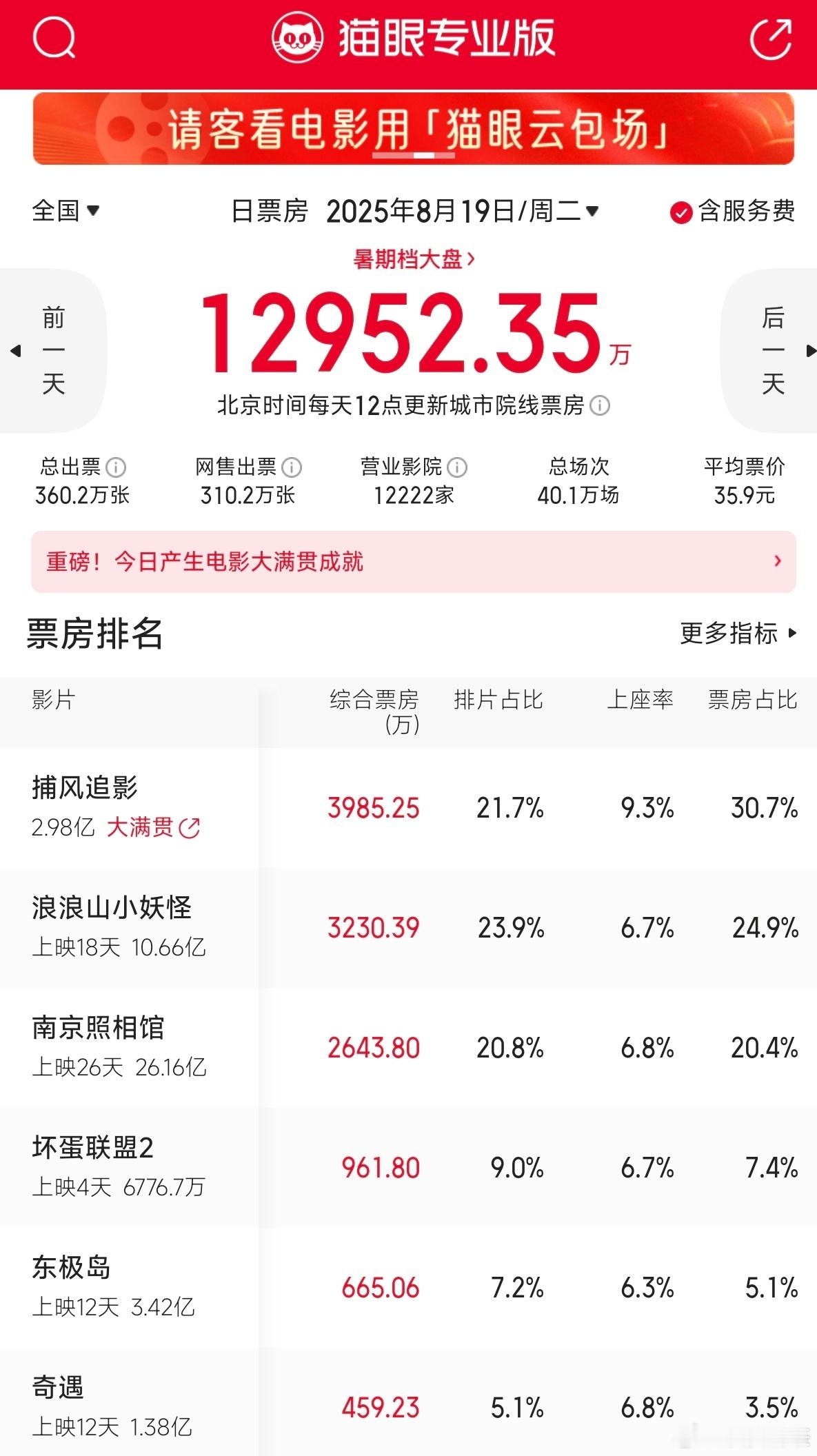捕风追影 [拜托]第一日排片占比22.0%，票房占比21.4%第二日排片占比20