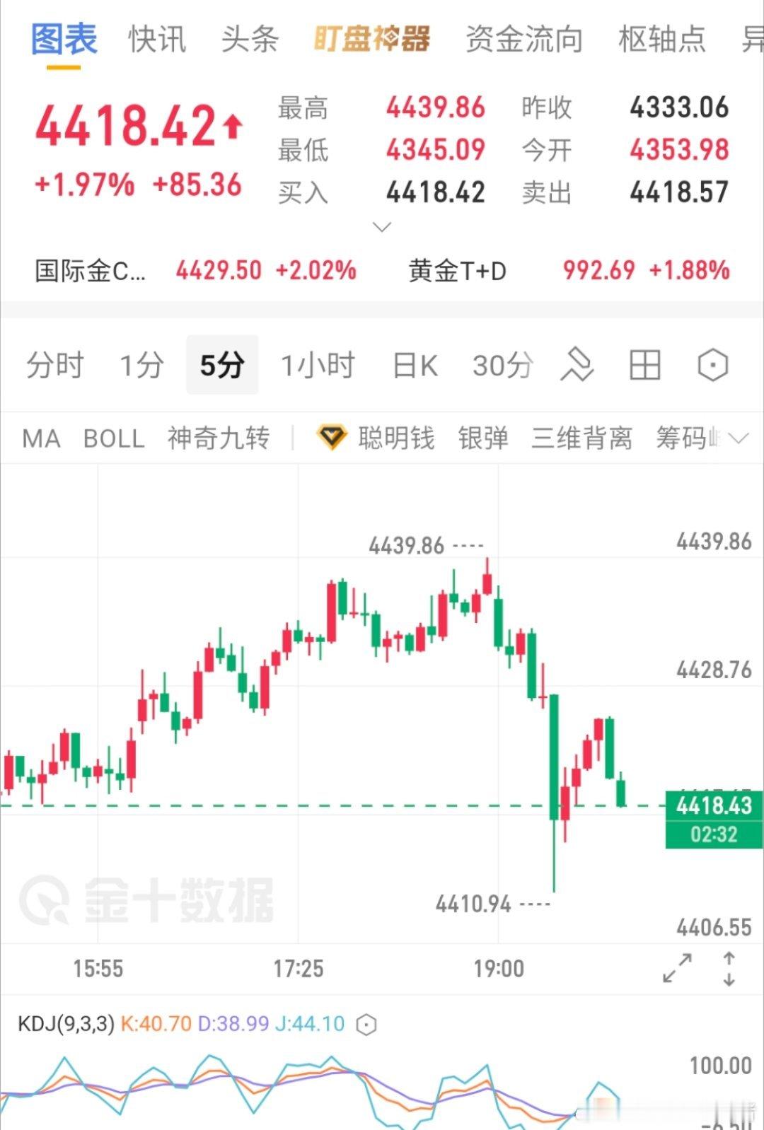 现价18多了，干干干金价黄金
