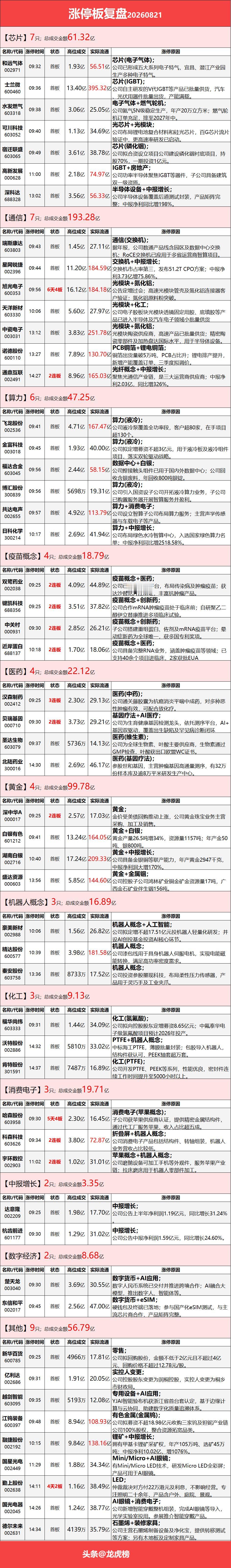 8月21日涨停复盘：黄金股加强，液冷、CPO双双大涨，锂电股迎反弹

沪指全天窄