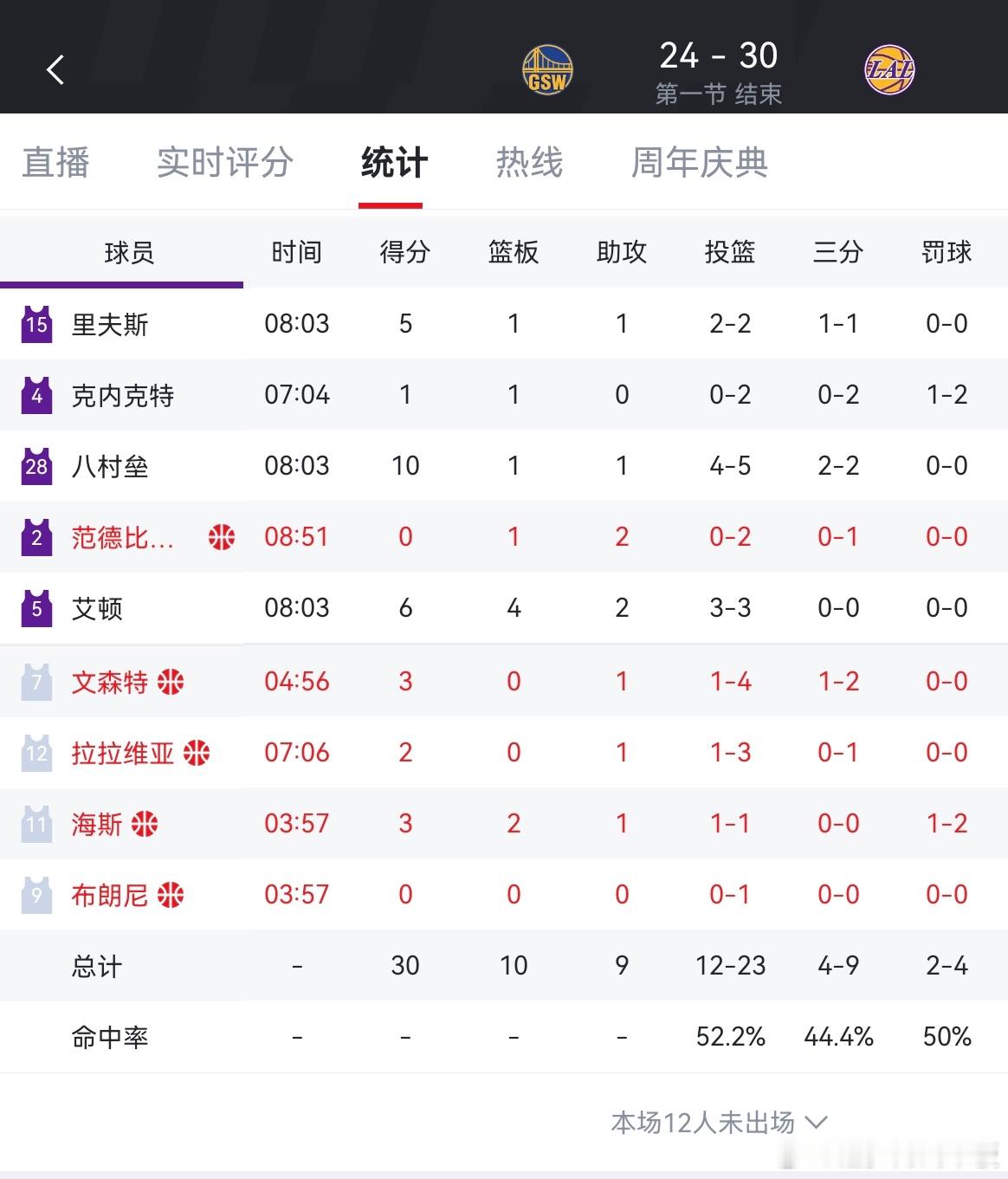 第一节湖人30-24领先勇士，全队52.2%命中率勇士vs湖人 ​​​