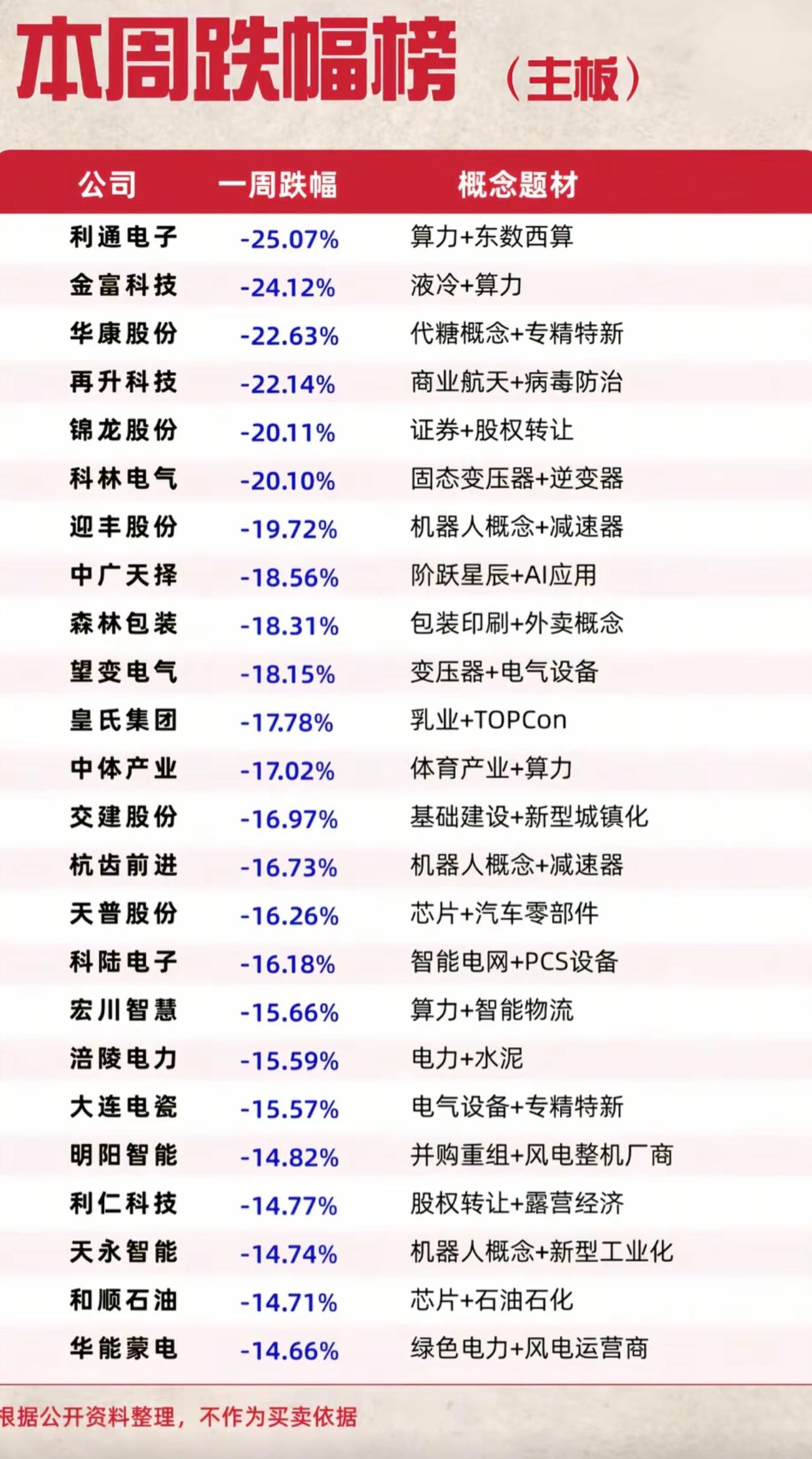 主板“跌麻”榜出炉！算力、机器人龙头集体跳水，最高周跌超25%，散户踩雷预警！