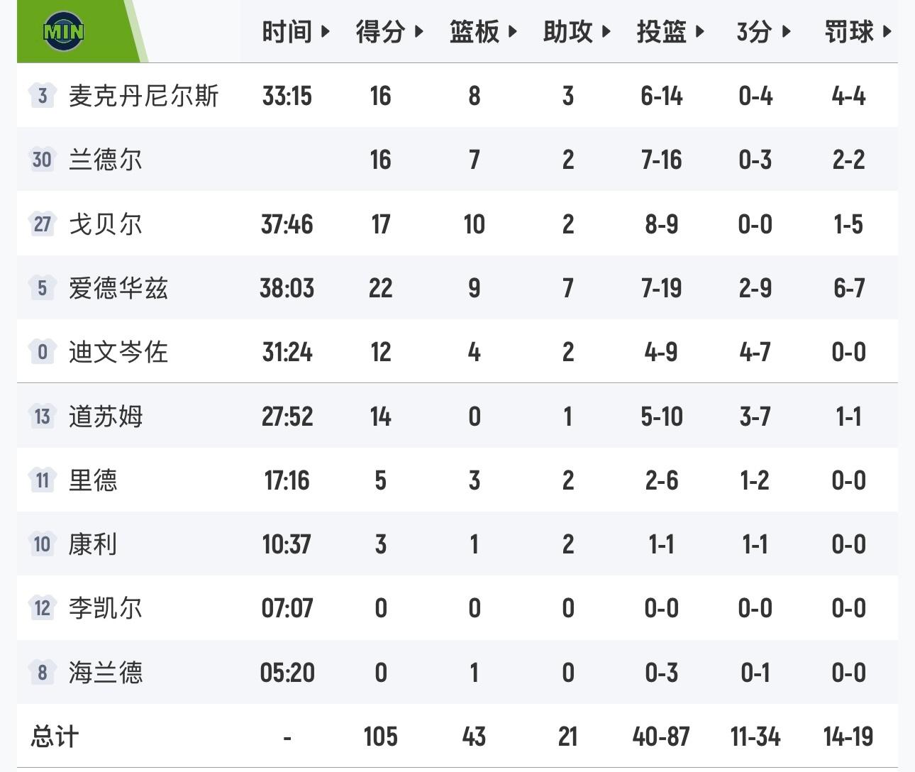 约基奇三双，掘金116-105森林狼，总比分1-0领先。米切尔32分，哈登22+