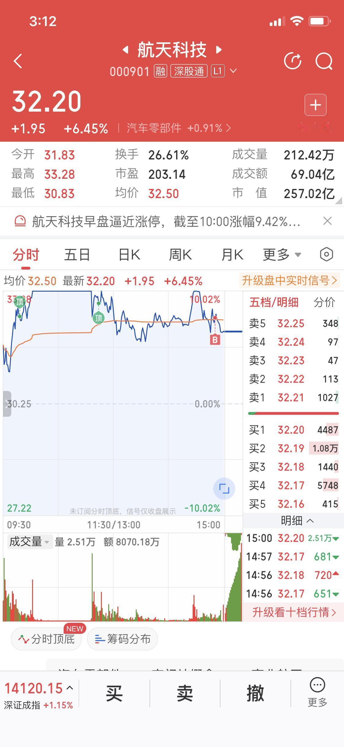 1月9日我毅然重仓买入了航天科技，虽然它多次炸板，但挡不住我对它的看好。当天10
